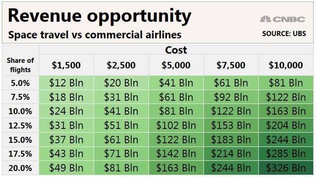 太空旅行竞争激烈 亿万富豪你追我赶