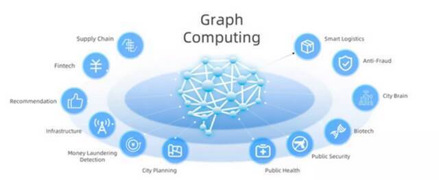 图：图计算在各领域的应用
