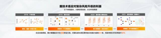 如何通过技术手段降低欺诈、洗钱等恶意金融行为？