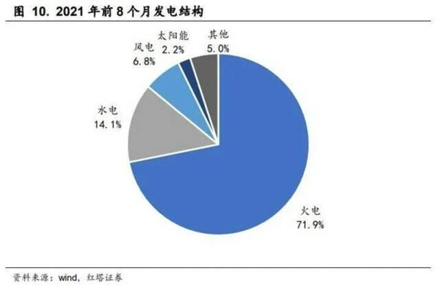 ▲2021年前8个月发电结构，其中火电占比71.9%，清洁能源占比只有9%。制图/新京报