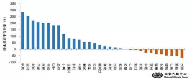 北方地区9月降水破历史纪录，比常年同期多下了一倍多