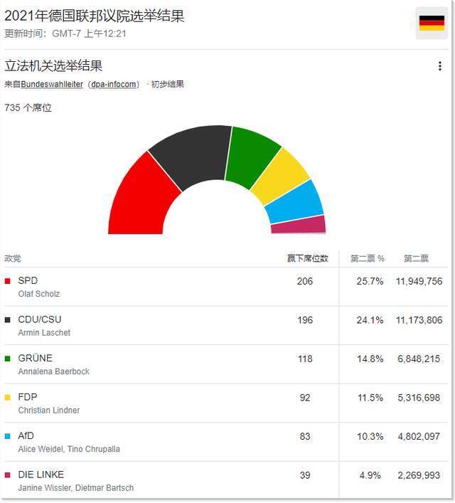 ▲第20届德国联邦议院（议会下院）选举结果