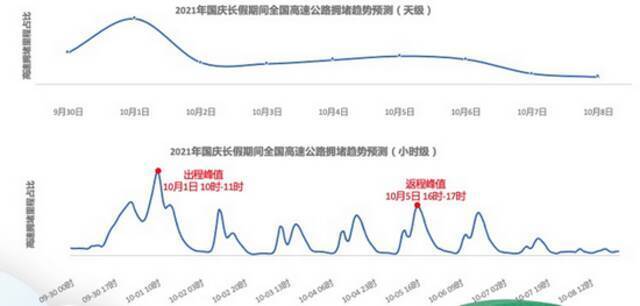 高德国庆出行预测：10月1日上午为出程高峰 返程高峰提前至10月5日