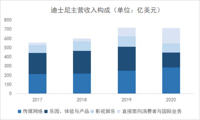 图2：迪士尼主营收入构成来源：公司财报，山西证券，36氪