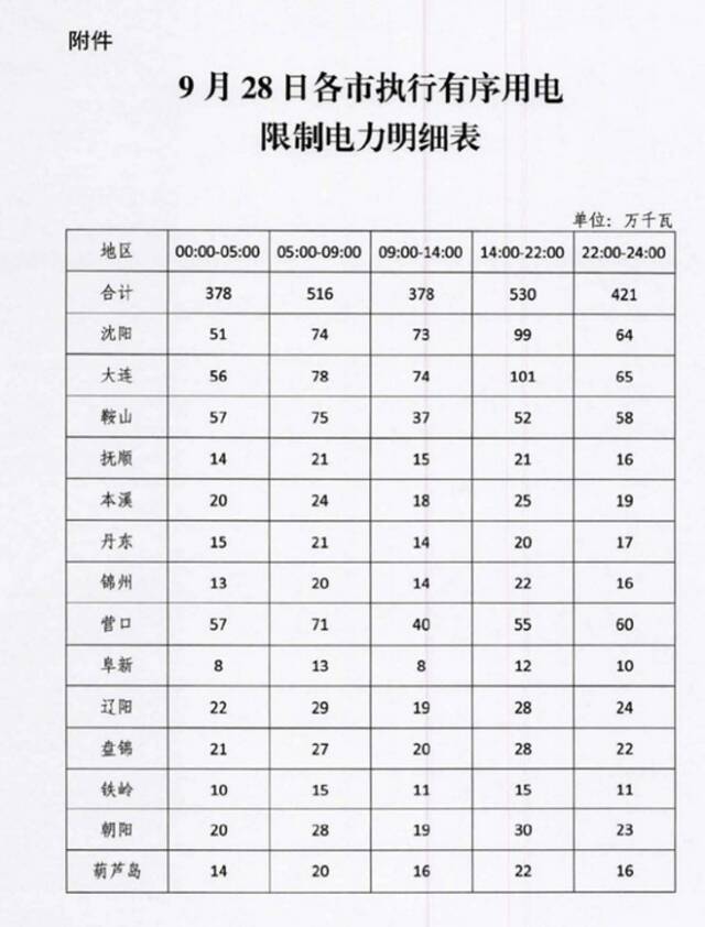 辽宁公布今日各市执行有序用电限制电力明细表