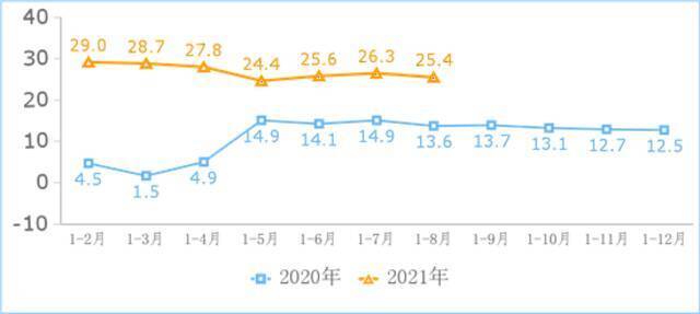 图1 2020-2021年1-8月互联网业务收入增长情况（%）