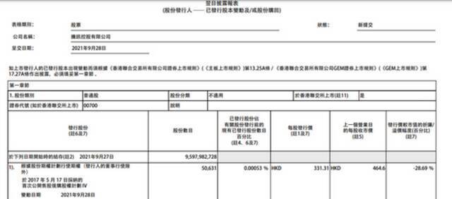 腾讯控股：今日回购22万股，耗资约1.04亿港元