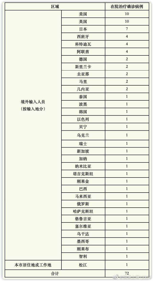上海昨日无新增病例 治愈出院7例
