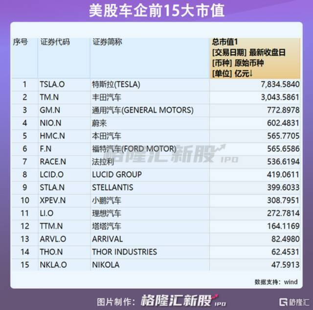 亚马逊、福特力捧，估值近800亿美元，特斯拉头号劲敌要上市！