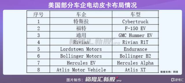 亚马逊、福特力捧，估值近800亿美元，特斯拉头号劲敌要上市！