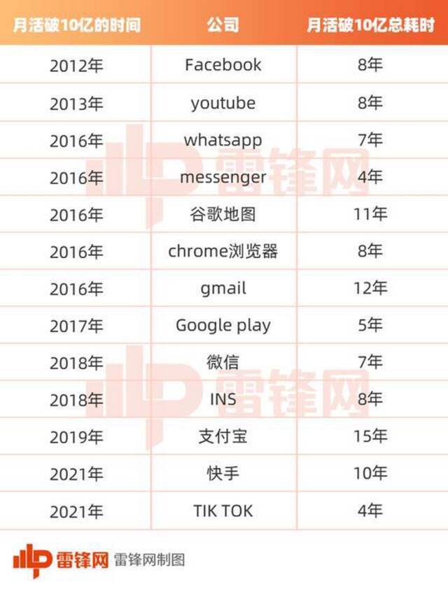 TikTok月活破10亿，比腾讯、Google、Facebook早熟了整整一倍