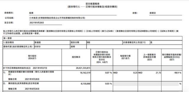 小米集团：今日回购387万股，耗资8460.88万港元