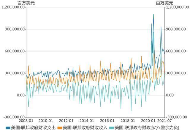美国联邦财政收支和赤字。