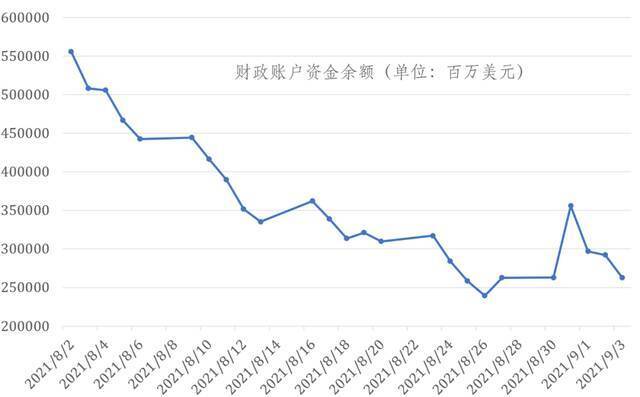 美国财政部账户资金余额。