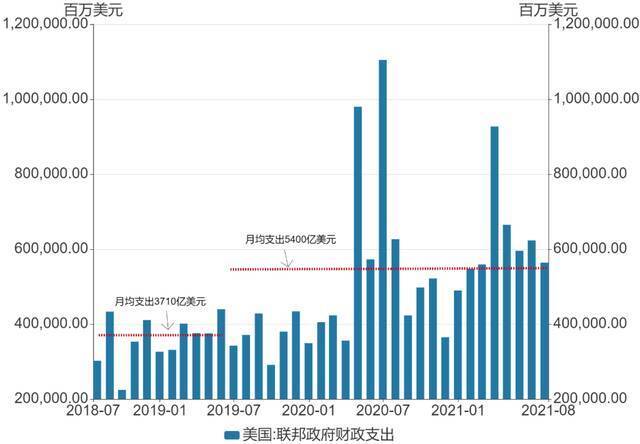 美国联邦财政支出（2018年7月-2021年8月）。