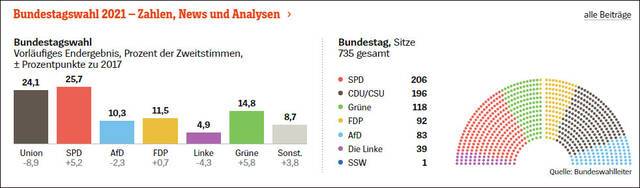  2021年德国联邦议会选举初步计票结果图源：明镜周刊