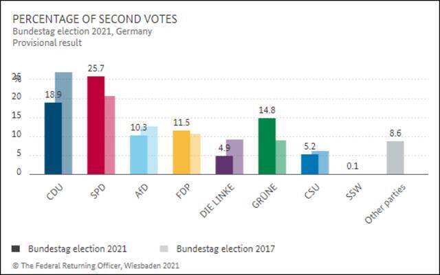  2017年大选和2021年大选各党派得票率变化图源：德国选举委员会