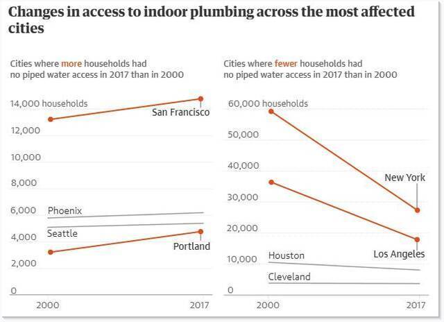 ▲2000年至2017年间，美国各大城市室内自来水管道设施变化。图据网络