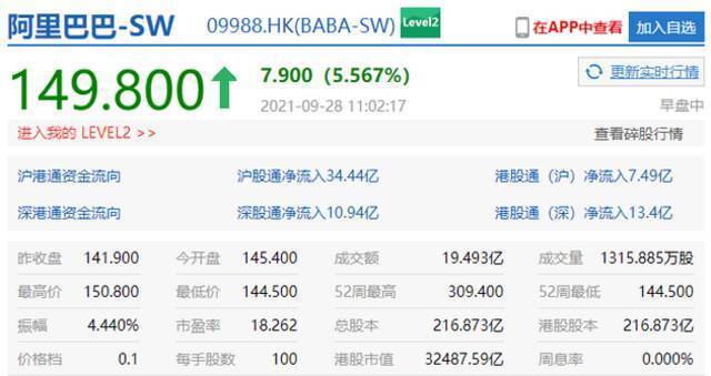 旗下多款App接入微信支付 阿里巴巴涨超5%