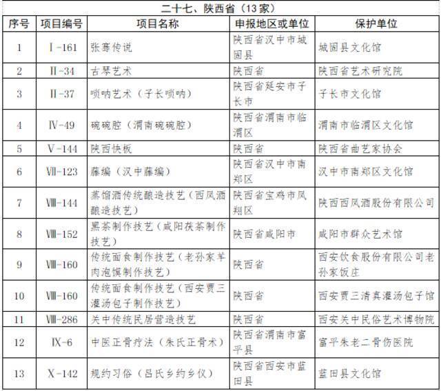 文化和旅游部办公厅公布第五批国家级非物质文化遗产代表性项目保护单位，陕西这些单位上榜！