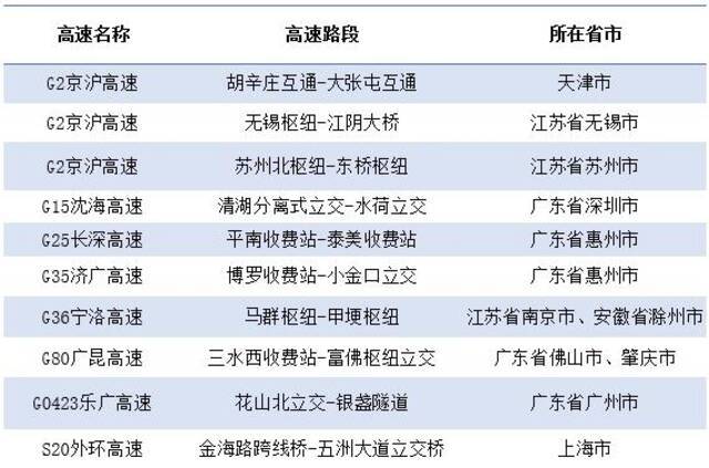 假期出程易拥堵缓行路段。来源：“中国路网”微信号