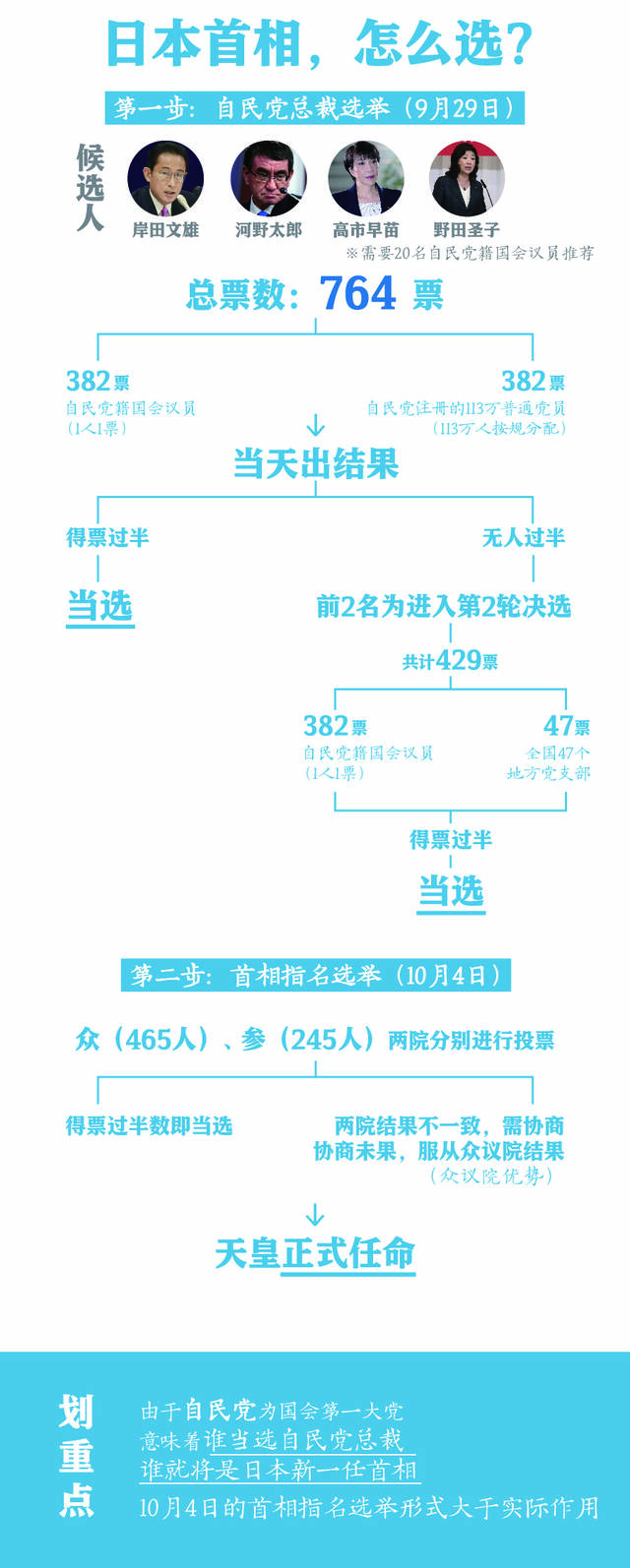 日本首相，怎么选？文案：中新网张奥林、管娜制图：制图：徐鹏宇