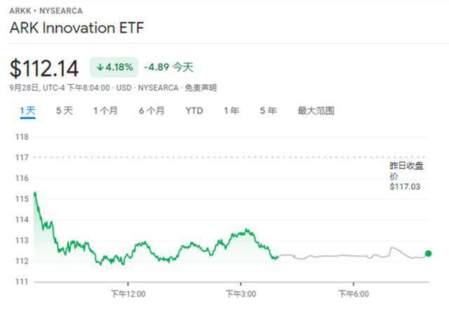 美债收益率飙升引发科技股抛售 “木头姐”这回又损失惨重？