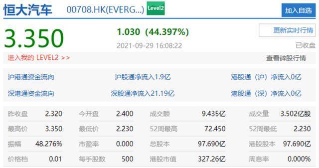 港股低开高走 恒大汽车收涨44.4%