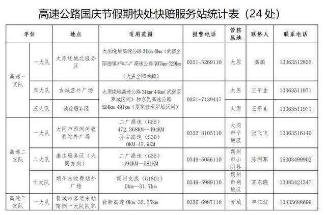 山西将有120个道路交通事故快处快赔点正常开放