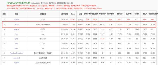 “源1.0”发布，全球最大！