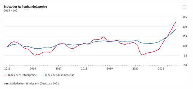 △德国进出口物价变化趋势（红线为进口物价，蓝线为出口物价）（图片来自德国联邦统计局）