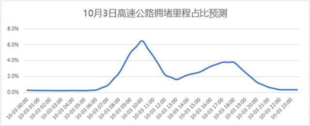 何时出京堵车，哪天进京排队？北京交警发布国庆假期交通预报