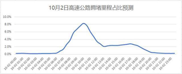 何时出京堵车，哪天进京排队？北京交警发布国庆假期交通预报