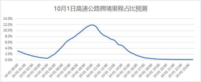 何时出京堵车，哪天进京排队？北京交警发布国庆假期交通预报