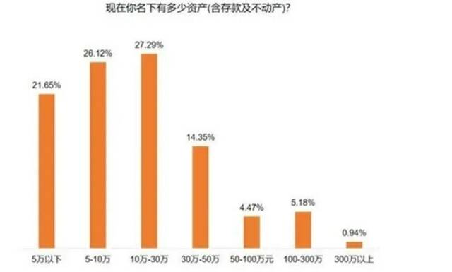 “90后”职场调研：超7成经常加班，超2成资产过30万