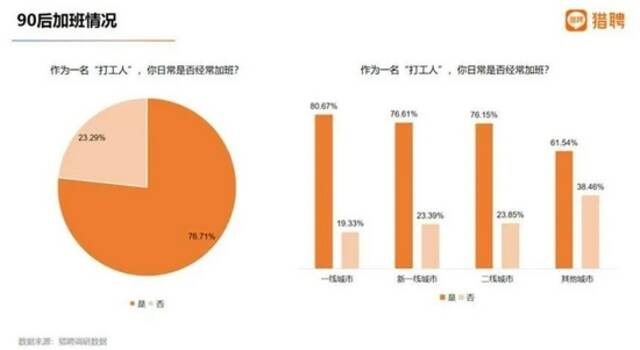 “90后”职场调研：超7成经常加班，超2成资产过30万