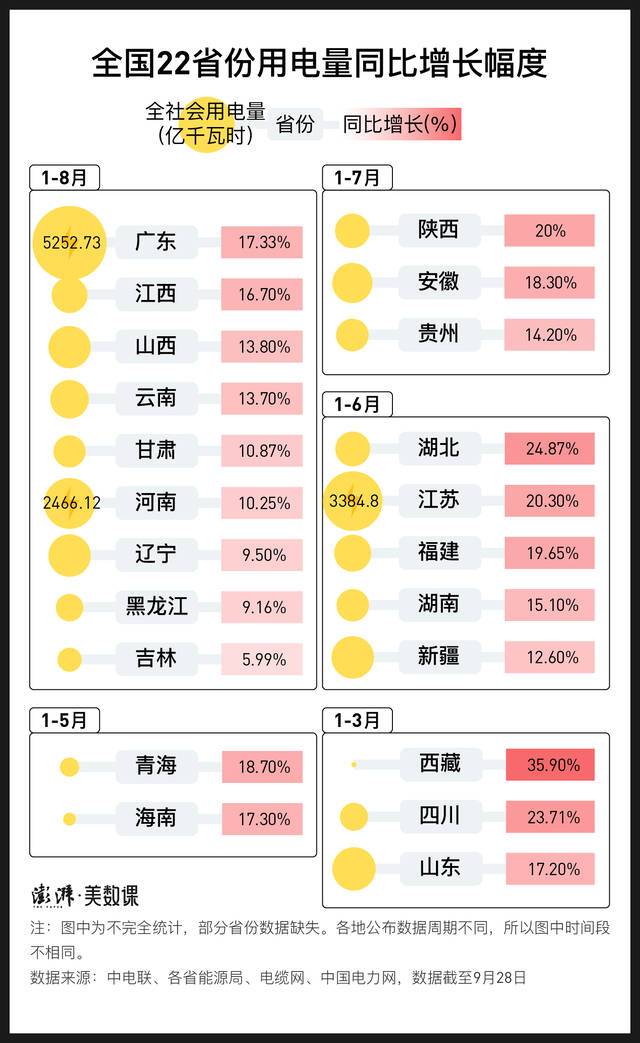 限电背后：至少22省份用电量超去年同期