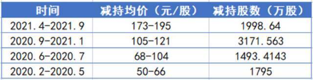 图/君联资本过往历次减持康龙化成