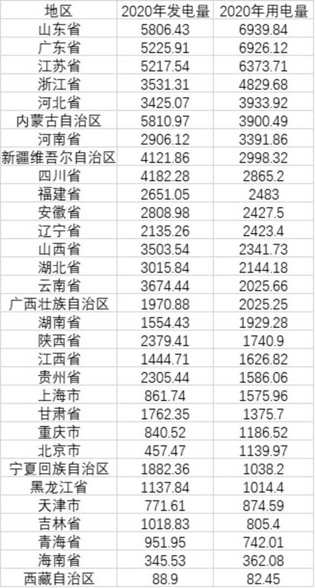 31省份电力大数据：内蒙古发电最多 山东用电最多