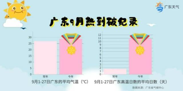 39.8℃！热到破纪录！广东或迎“最热国庆假期”