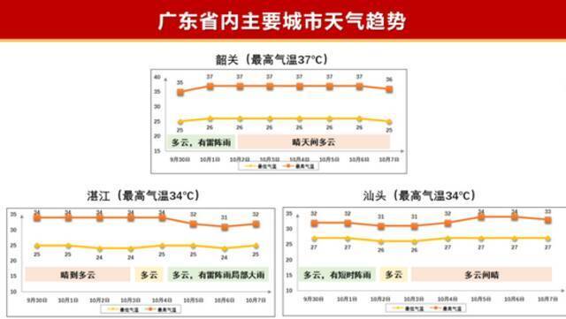 39.8℃！热到破纪录！广东或迎“最热国庆假期”