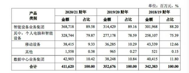 红筹CDR回A第一股，联想科创板上市申请获受理