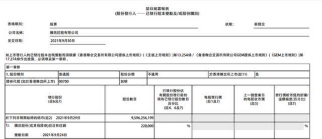 腾讯控股：今日回购23万股公司股票，耗资约1.06亿港元