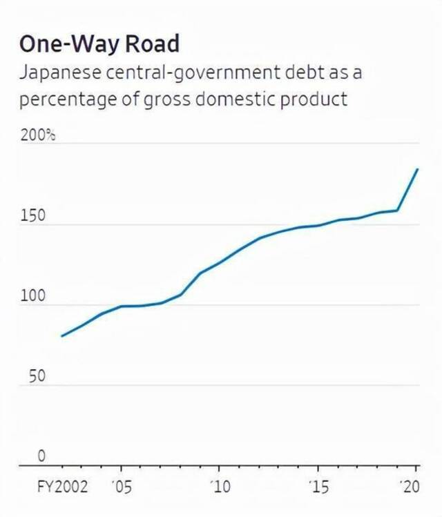 △日本中央政府债务占国内生产总值的比例数据来源：日本财务部