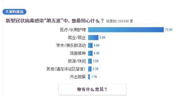 △日媒就民众在第五波新冠疫情中最担心的问题进行调查，医疗护理问题位列第一