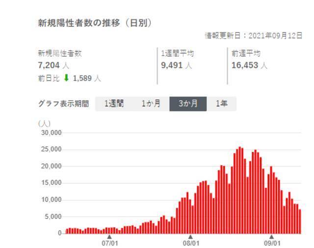 △7月中下旬以来，日本新冠肺炎确诊病例激增（图片来源：厚生劳动省）