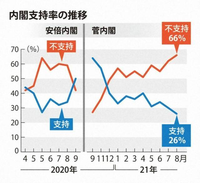 △日本《每日新闻》统计的菅义伟内阁支持率曲线图