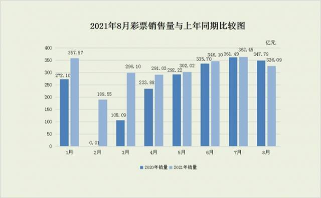 财政部：8月份全国共销售彩票326.09亿元 同比减少21.7亿元