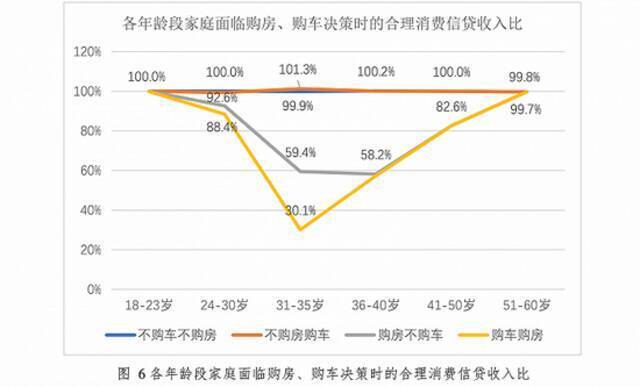 贷款买房买车如何影响家庭信贷消费？