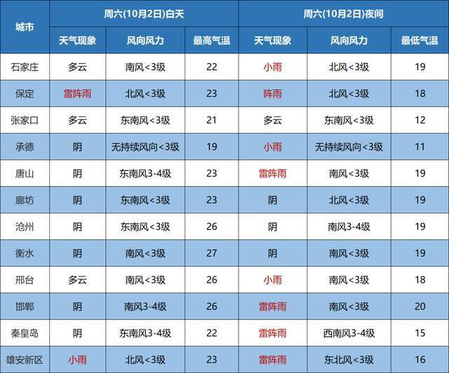 暴雨+猛降9℃+阵风9级！河北大范围降雨要来，连续5天！这些地需防范大雾